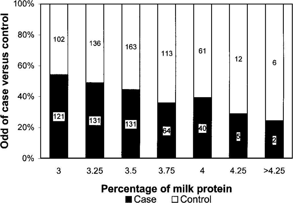 Cows with retained placenta had a four-times higher risk to have clinical mastitis, and OR for milk fever cows was 3.88.