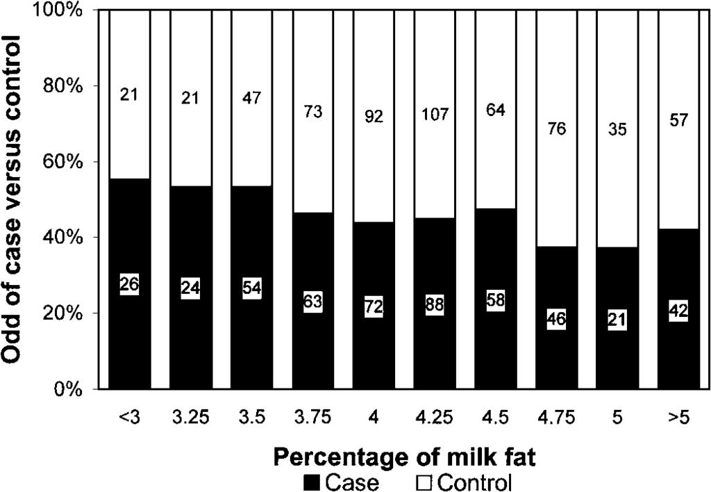 Cows in early and midlactation periods were at about a 1.5 times higher risk of getting clinical mastitis (P < 0.01). Retained placenta and milk fever increased the risk of getting clinical mastitis.