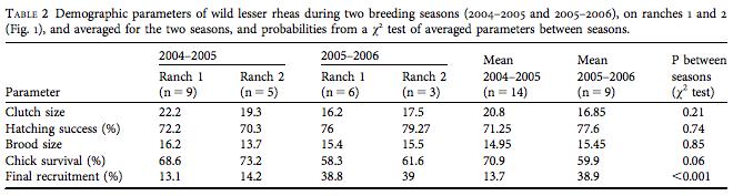 rhea populations.