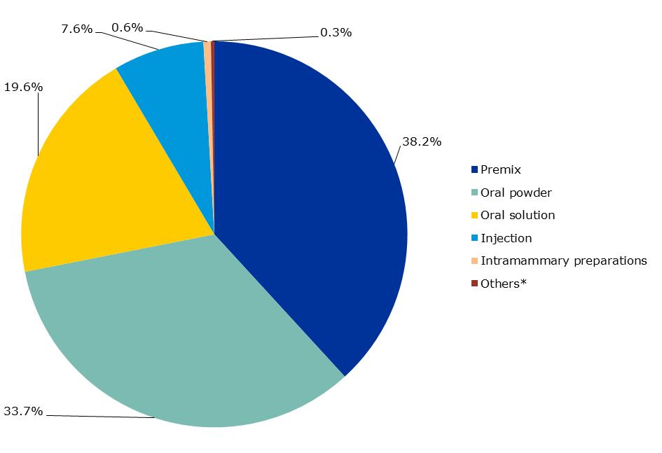 Distribution of sales, in mg/pcu, of the various pharmaceutical forms of veterinary antimicrobial
