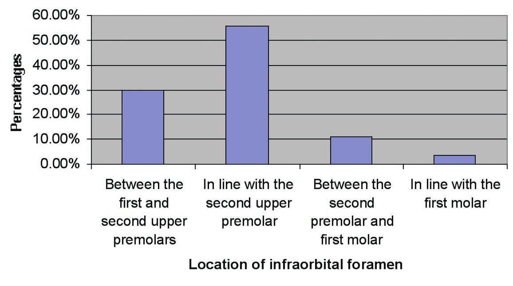 Fig. 1. Frequency of location of infraorbital foramen in relation to the upper teeth. Fig. 2. Frequency of location of infraorbital foramen in relation to the supraorbital foramen. Table II.