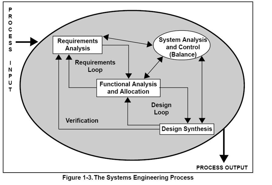 Other Systems Engineering Perspectives MIL-STD-499 Engineering Management Issued by Air Force in 1969 and 1974 Draft MIL-STD-499B never published in 1990 s acquisition reform era Not