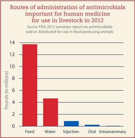 Antibiotic Usage Reporting FDA 2012 95% of all antibiotic usage is in feed and water FDA Guidance for Industry 152 Finalized 2003 Evaluating the Safety of Antimicrobial New Animal Drugs with Regard