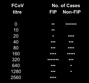 Detects antibodies to any CoV, including maternally derived antibodies FIP cases tend to have high CoV titres but overlap between FIP & non-fip
