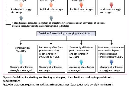 Use of procalcitonin to reduce patients exposure to antibiotics in ICU (PRORATA trial) A randomized multicenter effectiveness trial to assess the benefit of procalcitonin to help MD start,continue,