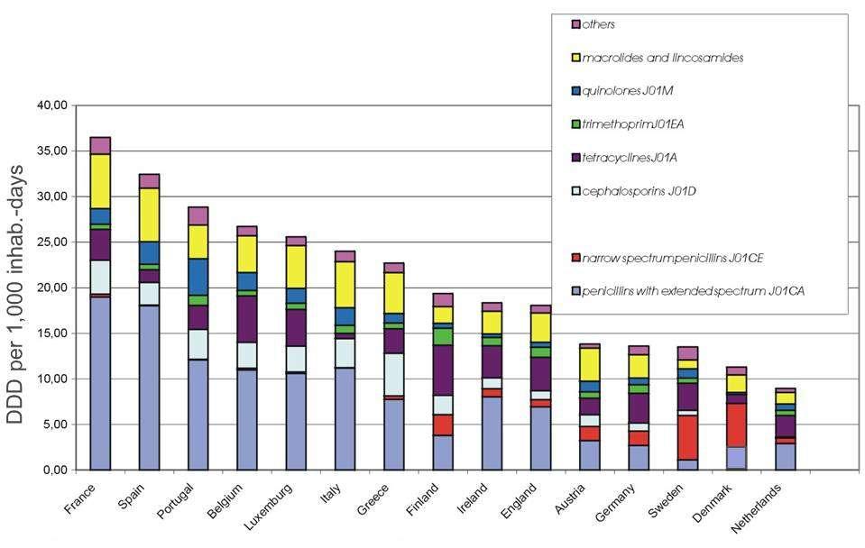 Antibiotic consumption in primary care, 15 EU
