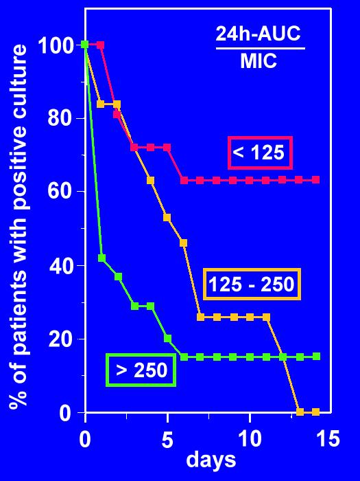 The saga of the AUC / MIC vs C max / MIC ratio for fluoroquinolones... AUC / MIC 1 is predictor of activity for Gram (-).