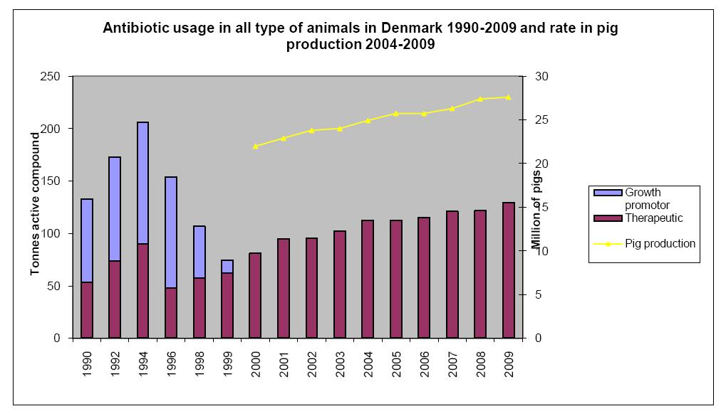 FACT SHEET IV Effects of the initiatives to reduce the use of antibiotics Changes in antimicrobial usage in Danish agriculture from 1992 to 2009 Total antimicrobial consumption in Denmark for all