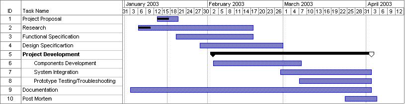 7. Schedule Nekotek has planned the approximate time required for each task in the project and a Gantt chart is provided in Figure 3.