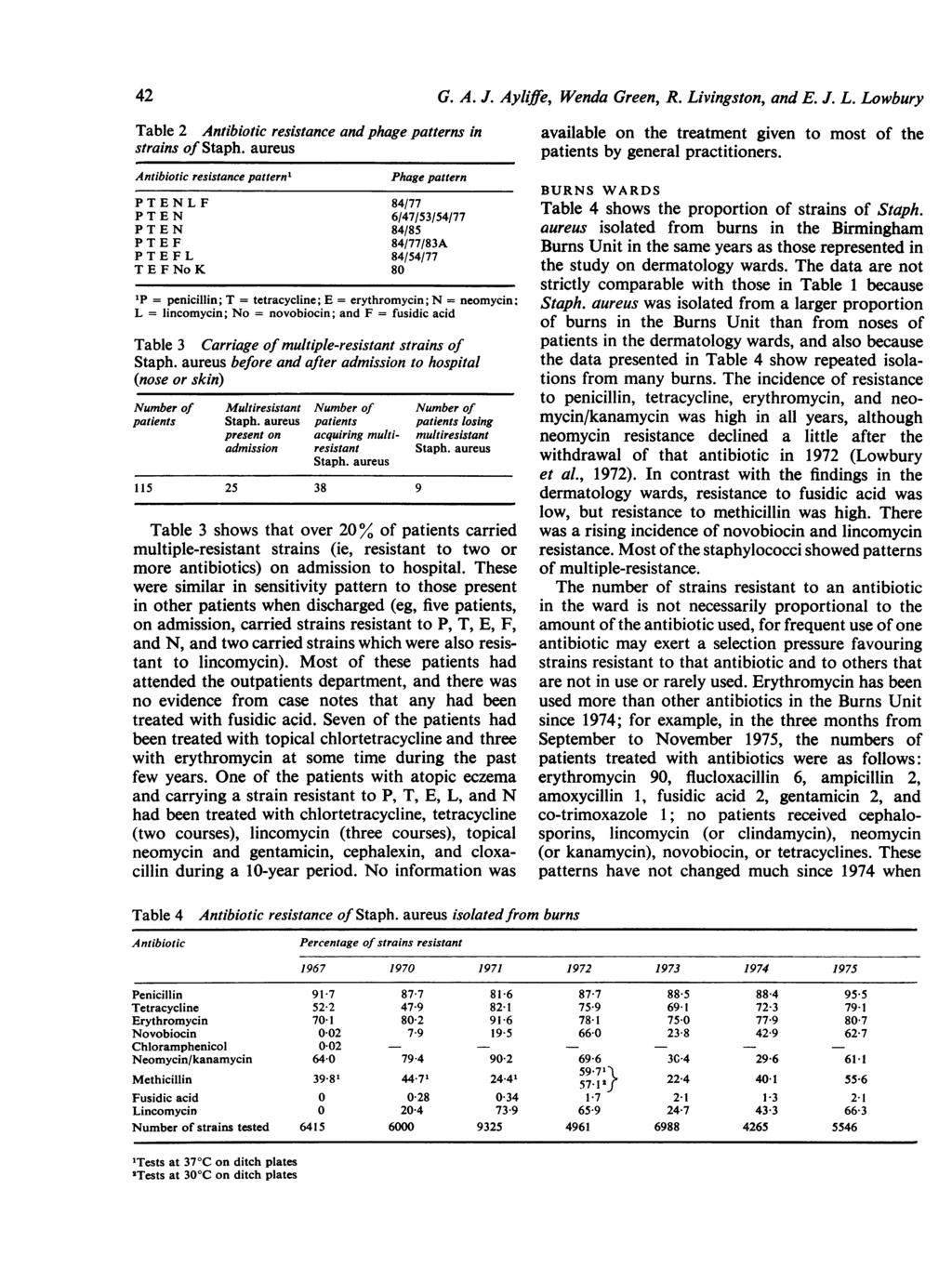42 Table 2 Antibiotic resistance and phage patterns in strains of Staph.