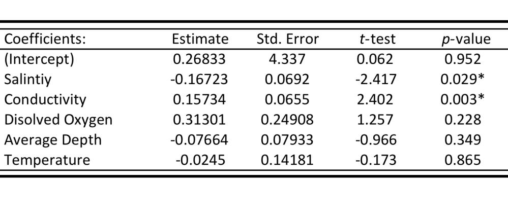variables significantly contributed to the variation in fish catch (Table 1.6). Temperature has the highest coefficient estimate of -0.223, followed by DO with 0.209.