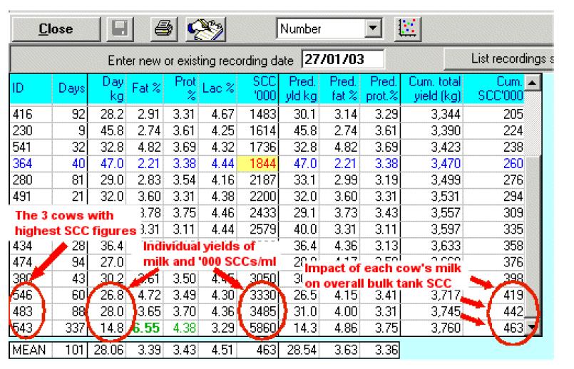 Go to the bottom of the list to find the cows with the highest SCCs. In the example above the three cows with the highest cell count values each have values above 3 million cells/ml.
