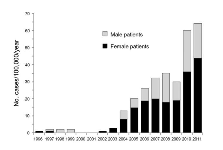 Emerging alveolar echinococcosis Estimated numbers of new AE cases per year: Number of AE cases reported in Kyrgyzstan, by patient sex, 1995 2011, Usubalieva et al.
