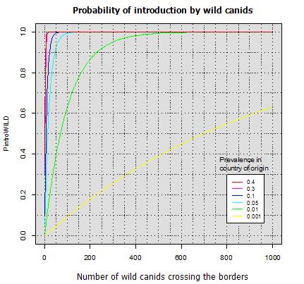 Results Figure B1: probability of introduction ( ) as a function of the number of wild canids (foxes in this modelling exercise) moving from an endemic area to a free area( ) and of the hypothetical