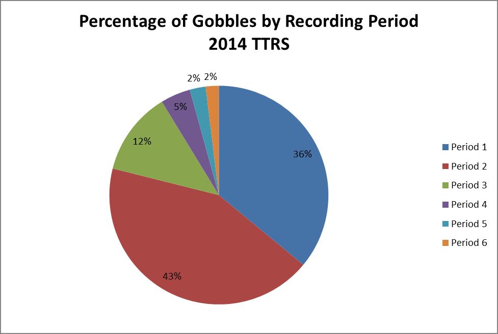 Figure 3.3. Percentage of gobbles based on order of daily Song Meter recordings at Tall Timber Research Station, FL, 2014. Period 1 began 30 min before sunrise and ended 20 min before sunrise.