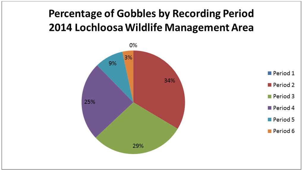 Figure 3.4. Percentage of gobbles based on order of daily Song Meter recordings at Lochloosa Wildlife Management Area, Alachua County, FL, 2014.