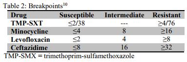 STENOTROPHOMONAS MALTOPHILIA Trimethoprim/sulfamethoxazole 15mg/kg/day divided in 2 to 3 doses Ticarcillin/clavulanate Ampicillin/ sulbactam Ceftazidime Ciprofloxacin