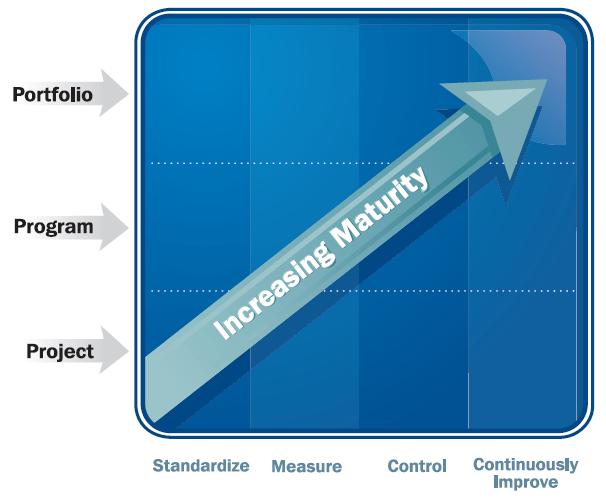 Motivation How to integrate project performance with programme and portfolio performance?