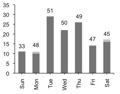 Results: seasonality (South Caicos) Hawksbill χ 6 2 =17.