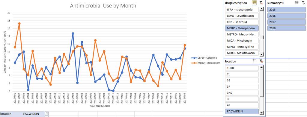 Track and compare usage of antimicrobials over time