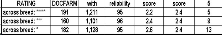 AI sires 70% reliability previously N = 557 Slide 19 Comparison of sires
