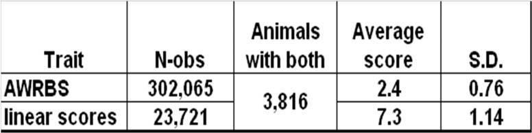 Breeding Value Estimation Relaxed restriction on contemporary groups with at least 3 different sires represented % Crossbreds DOCFARM (96%) DOCLIN (39%) Average PTA Breed effects 0.4 0.3 0.