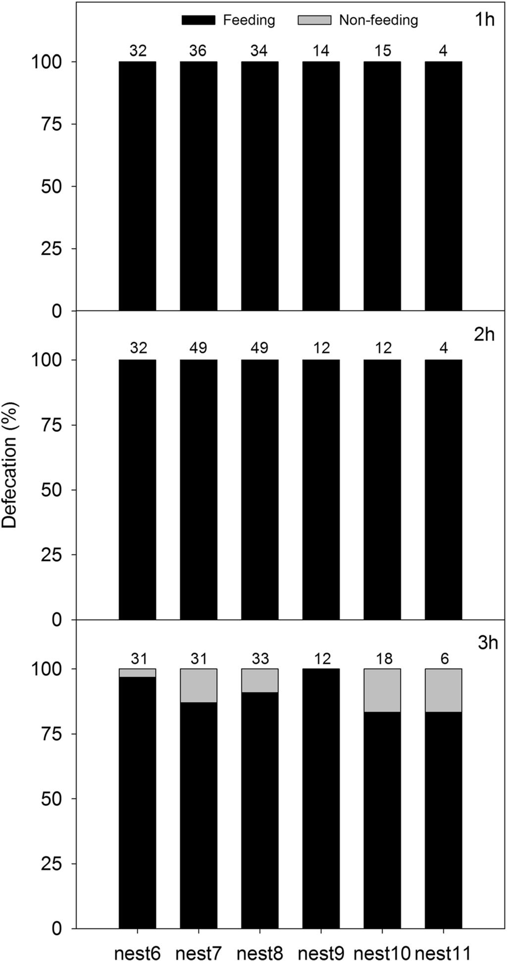 Quan et al. Frontiers in Zoology (2015) 12:21 Page 5 of 7 Fig. 3 In the laboratory experiments, the percentage of fecal sacs defecated during feeding (black portion of bar).