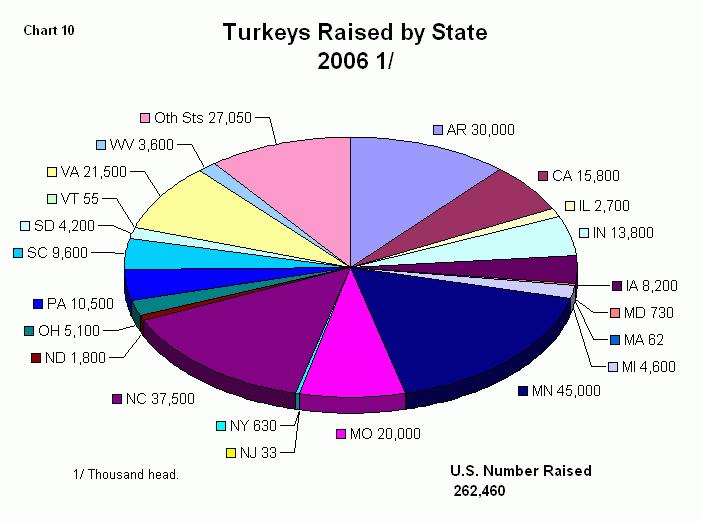 Chart 9 Thousand Head 4,000 Young Turkeys Slaughtered by Month 3 Selected States 2003 - September 2007 3,500