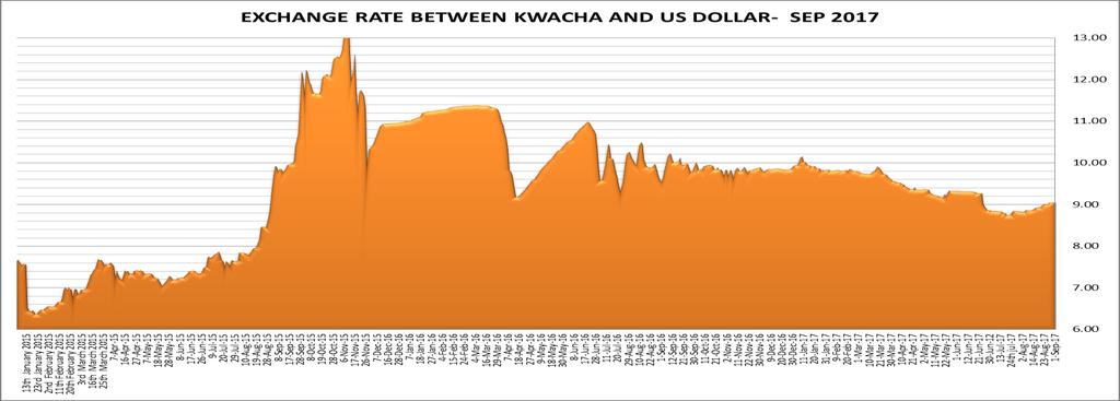 ZAMBIA'S KWACHA CONTINUES TO EXHIBIT SOME LOSSES Kwacha is expected to remain under pressure next week on the back of low hard currency supply in the market. Kwacha is now trading around 9.