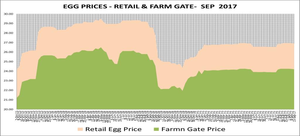 NATIONAL RETAIL AVERAGE EGG PRICES REMAINS UNCHANGED The retail egg prices in the open market showed some reductions, averaging ZMK 26.89 per tray, compared with the ZMK 26.93 obtained last week.