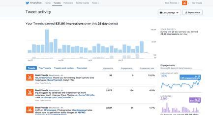 Twi]er*results* Twitter also has a robust analytics tool.