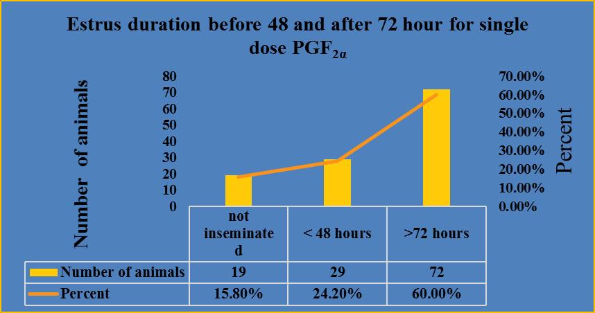 (19) animals did not manifested heat after administration single dose PGF2α injection (Fig.7).
