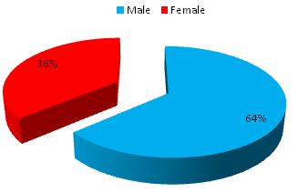 Fig. 2: Gender distribution of MDR isolates According to the site of origin or location, the MDR isolates were most prevalent in emergency ward as there were 26 (44.