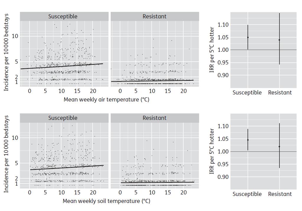 Oxford group An increase in mean weekly air temperature of 5 C was associated with a 5%