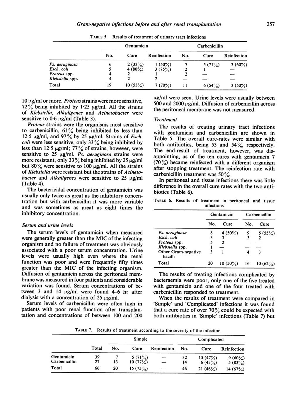 Gram-negative infections before and after renal transplantation 257 TABLE 5. Results of treatment of urinary tract infections Gentamicin Carbenicillin No. Cure Reinfection No. Cure Reinfection Ps.
