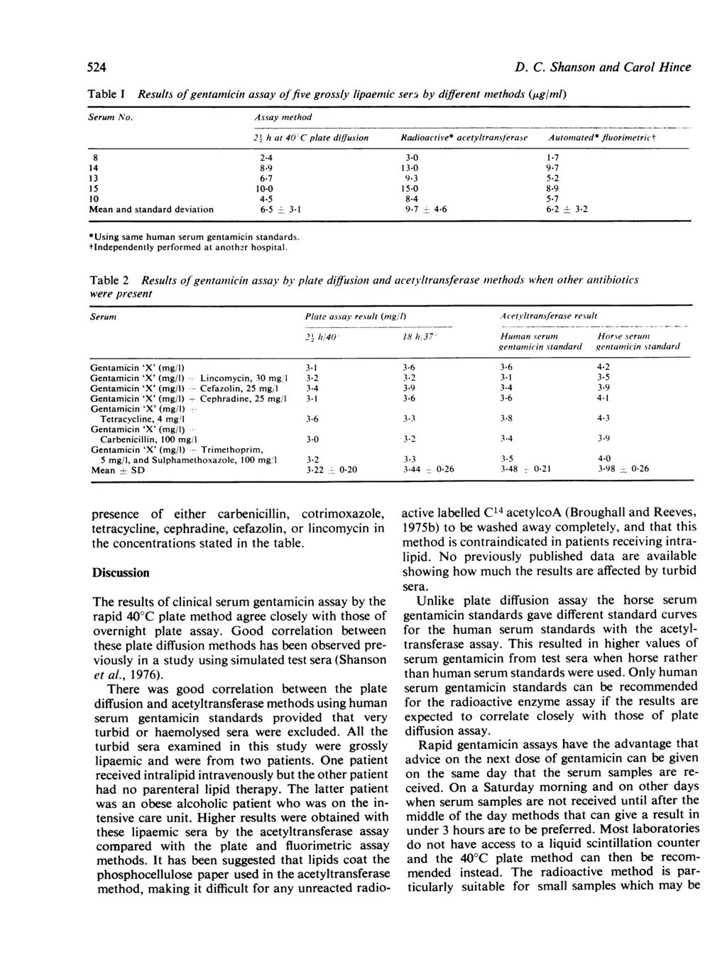 524 D. C. Shanson and Carol Hince Table I Results of gentamicin assay offive grossly lipaemic serr by different methods (Ieg/ml) Serum No. Assay method 2!