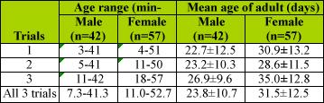 Ban Nam Khem, Ban Bang Ka Ya, and Phang Nga Naval Base, respectively. Table 2. Longevity of adult males and females Culex sitiens under laboratory conditions.