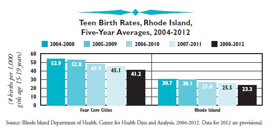 Teen birth rate on the decline nationally and in Rhode Island. 67.
