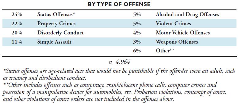 5% (260) of offenses for which youth were referred