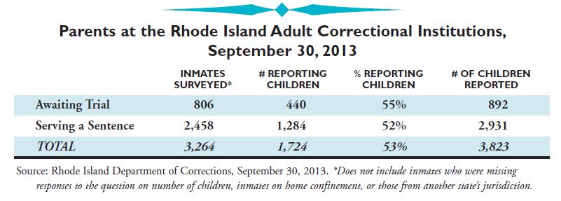 On September 30, 2013: 107 incarcerated parents with a known in-state residence identified Woonsocket as their last place of residence.