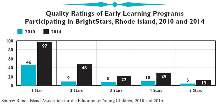 In Woonsocket 100% of child care centers and preschools participate in BrightStars 45% have a
