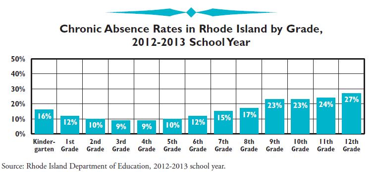 Woonsocket s chronic early absence rate (grades K-3) of 34% during