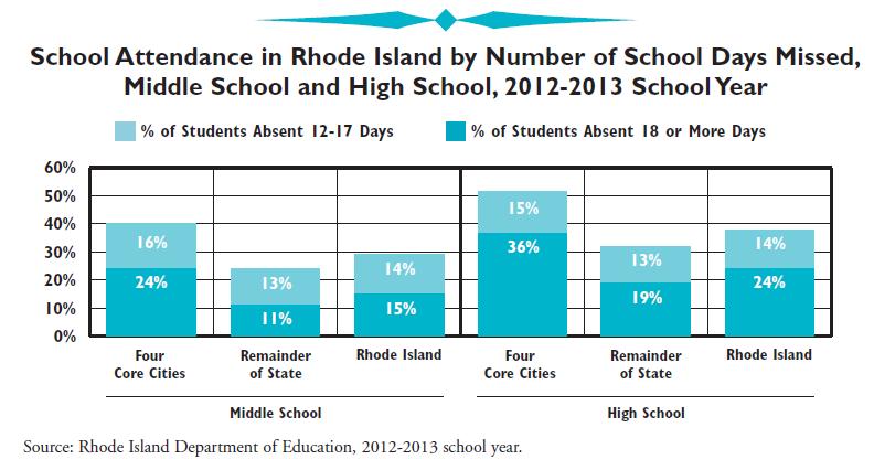 Woonsocket s chronic absence rate in high school was 46%