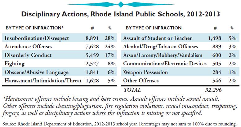 During the 2012-2013 school year, Woonsocket had the highest suspension rate in the state