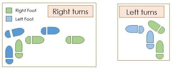 Above are foot work patterns that I use for turning right and left. Remember start with the right turn and perfect this before moving to the left turn.
