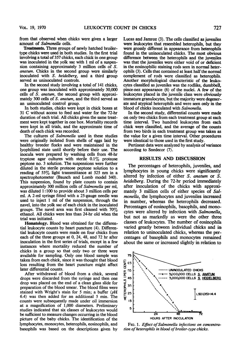 VOL. 19, 1970 LEUKOCYTE COUNT N CHCKS 727 from that observed when chicks were given a larger amount of Salmonella cells. Treatments.