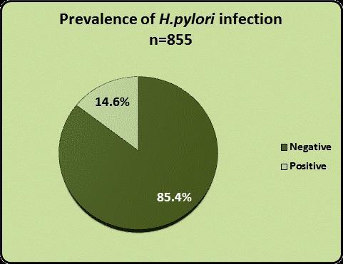 RESULTS AND DISCUSSION Overall prevalence rate of H.pylori infection Mahmood Reza Hashemi et al.