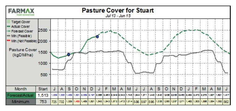 FORAGE SYSTEMS & MONITORING PASTURE GROWTH FORECASTER The Pasture Growth Forecaster is a model that calculates pasture growth from the environmental