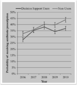 National trends in use of CDS for antibiotic prescribing for bronchitis and URI, 2006-2010 2006 2010 Use of CDS 16% of visits 55% of visits Overall Abx prescribing for URI and bronchitis 35% 45%