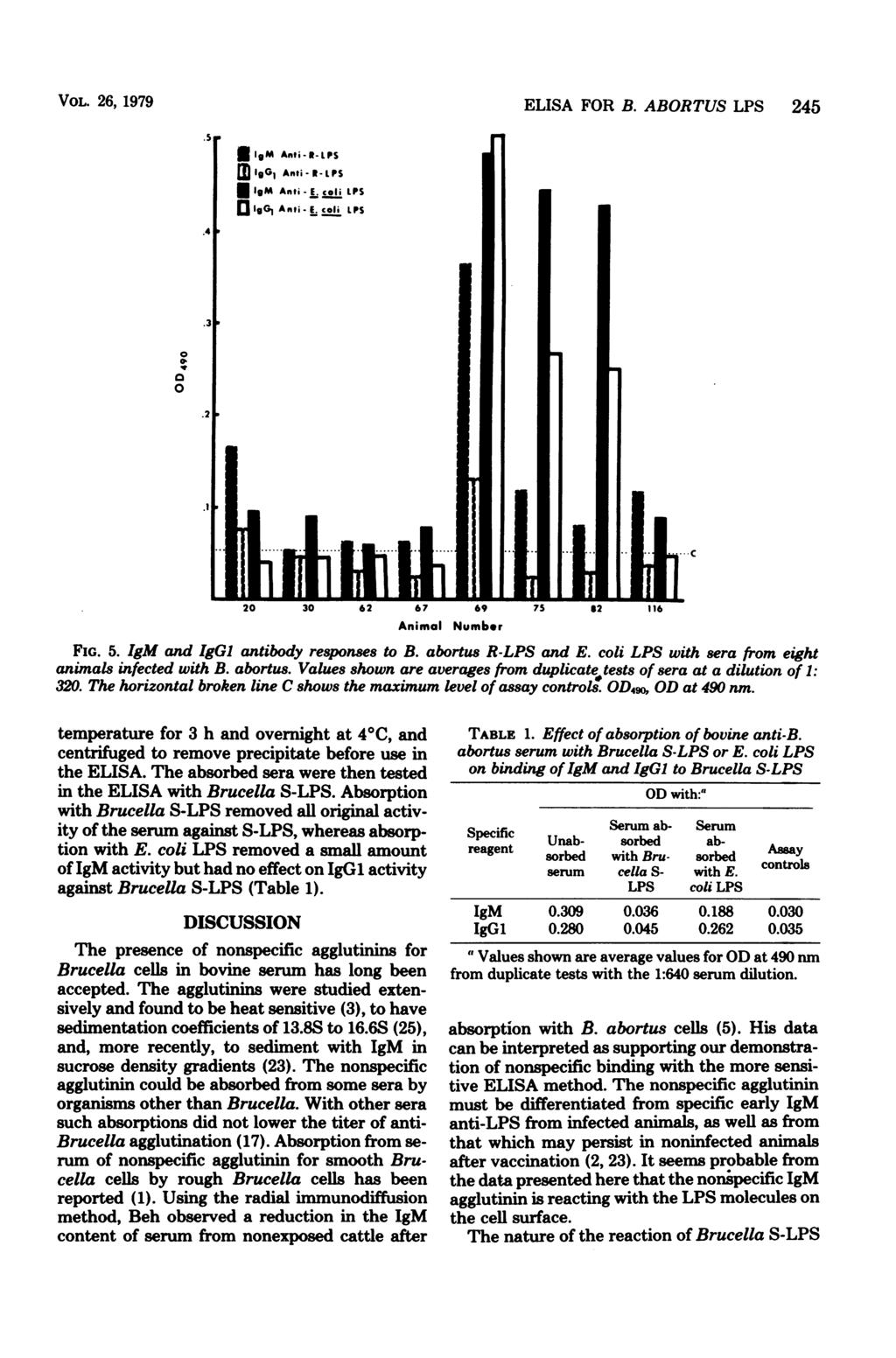 VOL. 26, 1979 ELISA FOR B. ABORTUS LPS 245.5.4 19M Anti-R-LPS m 19G1 Anti R- LPS E19M Anti- E. coli LPS 19GG Anti- E. coli LPS a.3.2.1.1...^..k...ffi..i 2 3 62 67 69 Animal Number 75 52